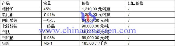 鉬精礦、四鉬酸銨、氧化鉬最新價格圖片