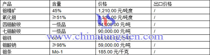 鉬精礦、氧化鉬、鉬酸鈉最新價格圖片