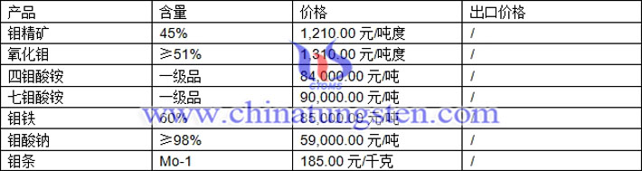 鉬精礦、七鉬酸銨、鉬鐵最新價(jià)格圖片