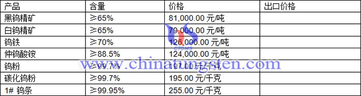 鎢精礦、仲鎢酸銨、碳化鎢粉最新價格圖片