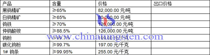 鎢精礦、仲鎢酸銨、碳化鎢粉最新價格圖片