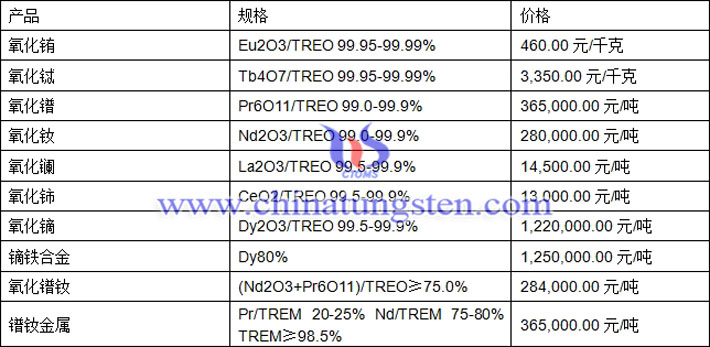氧化鐠、氧化釹、鏑鐵合金最新價格圖片