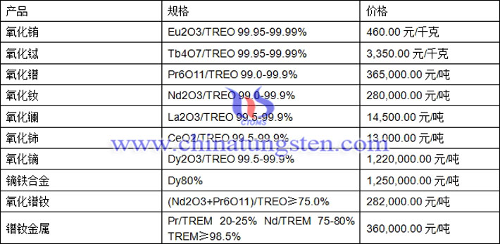 氧化鋱、氧化鈰、鐠釹金屬最新價(jià)格圖片