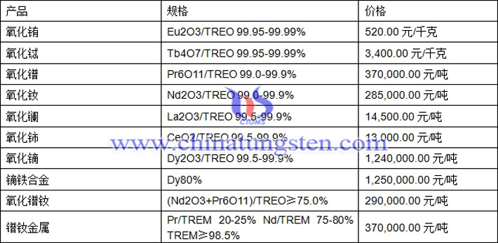 氧化鐠、氧化鑭、鏑鐵合金最新價(jià)格圖片