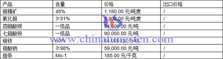 鉬精礦、鉬鐵、鉬酸鈉最新價格圖片