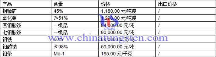 鉬精礦、四鉬酸銨、鉬酸鈉最新價(jià)格圖片