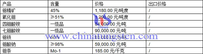 鉬精礦、七鉬酸銨、鉬鐵最新價格圖片
