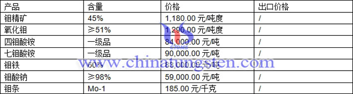 鉬精礦、鉬鐵、鉬酸鈉最新價格圖片