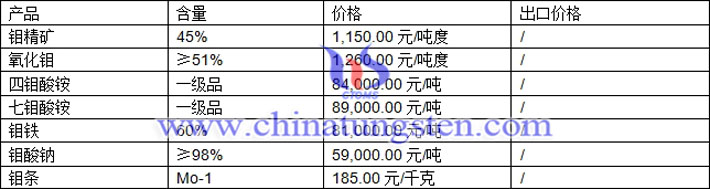 鉬精礦、四鉬酸銨、鉬條最新價(jià)格圖片