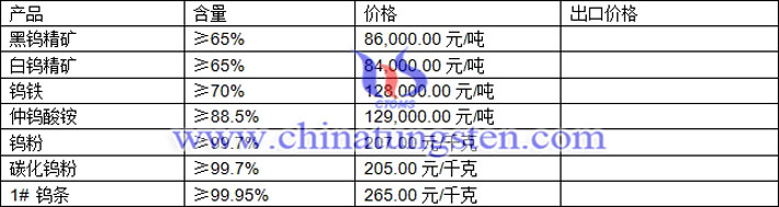 鎢精礦、仲鎢酸銨、鎢粉最新價格圖片