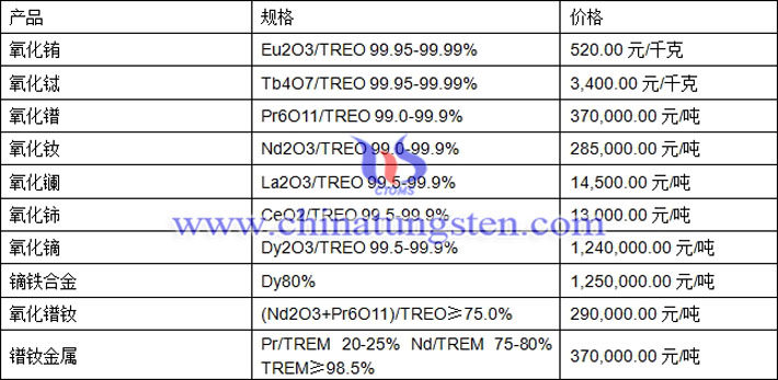 氧化銪、氧化鑭、氧化鈰最新價(jià)格圖片