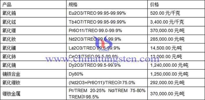 氧化銪、氧化鋱、鏑鐵合金最新價(jià)格圖片