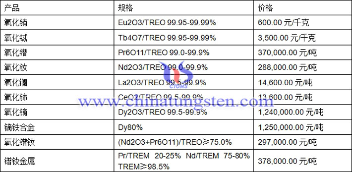 氧化鋱、氧化鏑、氧化鐠釹最新價(jià)格圖片