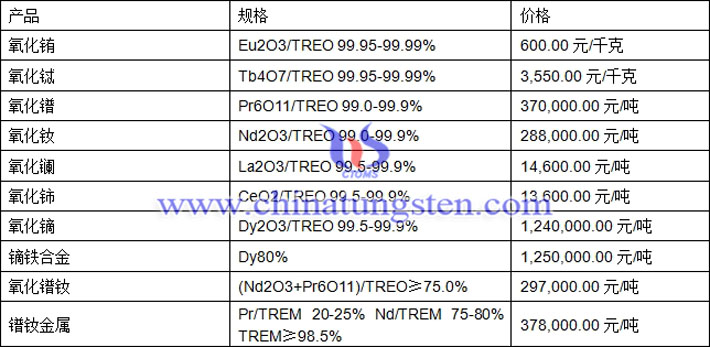 氧化銪、氧化鋱、鐠釹金屬最新價(jià)格圖片