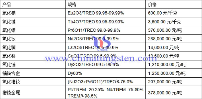 氧化鋱、氧化鈰、氧化鐠釹最新價(jià)格圖片