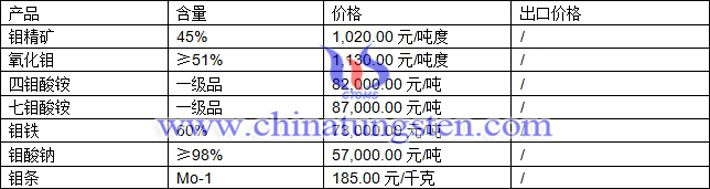 鉬精礦、四鉬酸銨、氧化鉬最新價(jià)格圖片