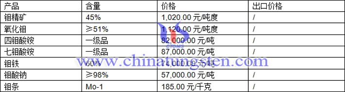 鉬精礦、氧化鉬、四鉬酸銨最新價(jià)格圖片