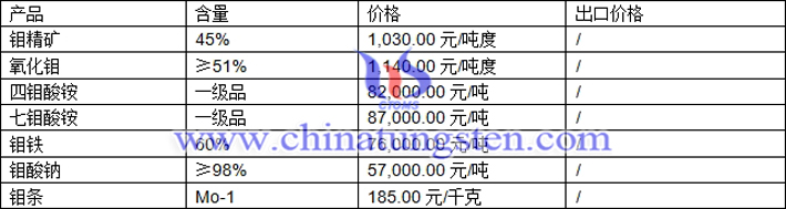四鉬酸銨、鉬鐵、氧化鉬最新價(jià)格圖片