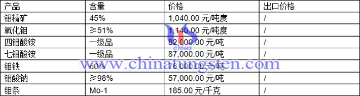 鉬精礦、四鉬酸銨、氧化鉬最新價格圖片