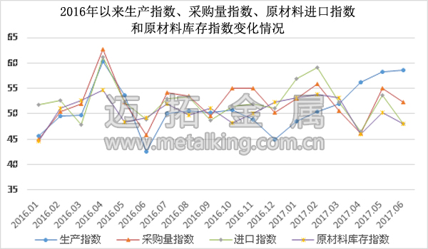  2016年以來生產(chǎn)指數(shù)、采購量指數(shù)、原材料進(jìn)口指數(shù)和原材料庫存指數(shù)變化情況圖片