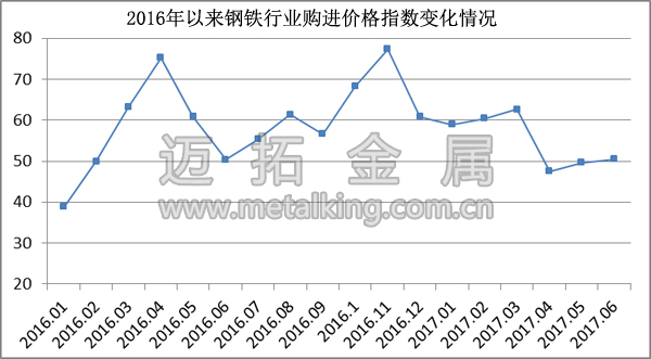 2016年以來鋼鐵行業(yè)購進(jìn)價格指數(shù)變化情況圖片