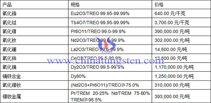 氧化釹、氧化鈰、鏑鐵合金最新價(jià)格圖片