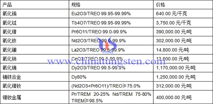 氧化鋱、氧化鑭、鏑鐵合金最新價(jià)格圖片