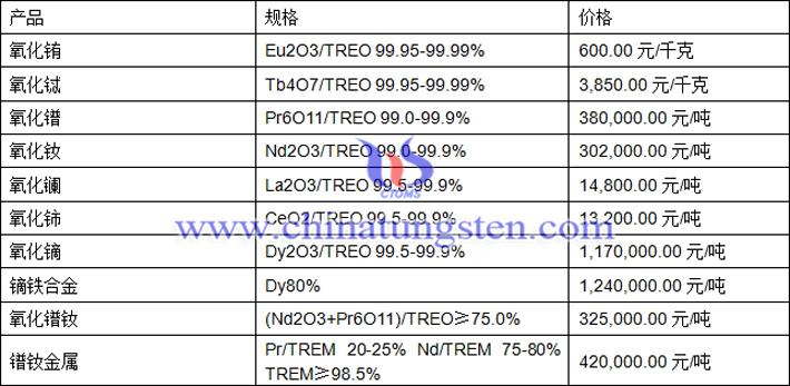 氧化鑭、氧化鏑、氧化鐠釹最新價(jià)格圖片