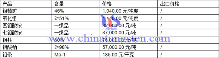 鉬精礦、四鉬酸銨、氧化鉬最新價格圖片
