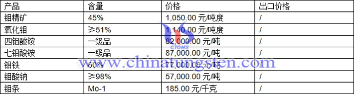 鉬精礦、鉬鐵、七鉬酸銨最新價(jià)格圖片