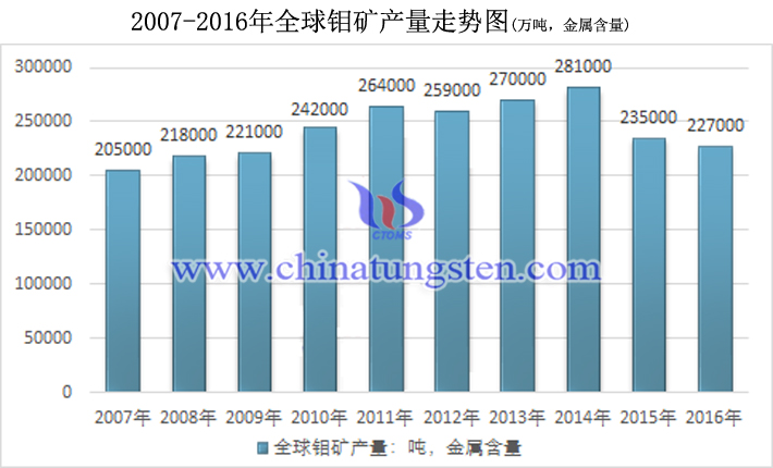 2007-2016年全球鉬礦產(chǎn)量走勢圖片