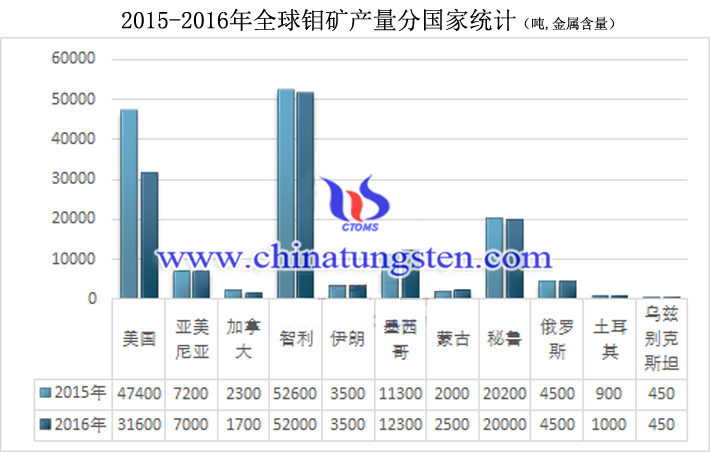 2015-2016年全球鉬礦產(chǎn)量分國家統(tǒng)計(jì)圖片