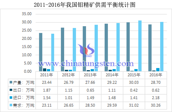 2011-2016年我國鉬精礦供需平衡統(tǒng)計(jì)圖片