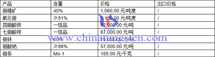 鉬精礦、四鉬酸銨、鉬條最新價格圖片