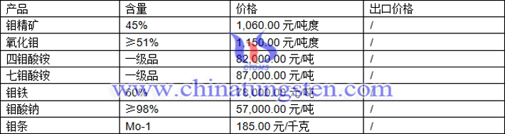 鉬精礦、四鉬酸銨、鉬鐵最新價格圖片