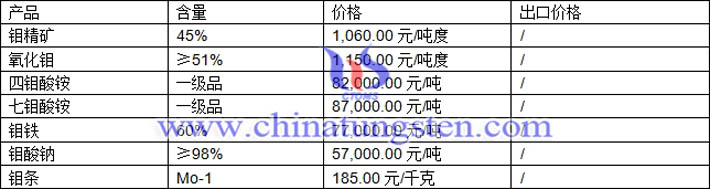 鉬精礦、四鉬酸銨、鉬酸鈉最新價(jià)格圖片