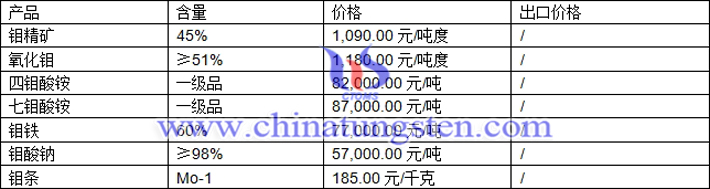 鉬精礦、四鉬酸銨、氧化鉬最新價(jià)格圖片