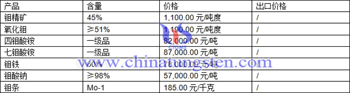 鉬精礦、氧化鉬、四鉬酸銨最新價(jià)格圖片