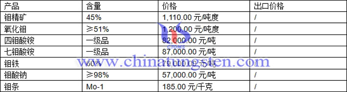  鉬精礦、氧化鉬、鉬鐵最新價(jià)格圖片