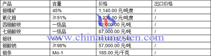 鉬精礦、四鉬酸銨、鉬鐵最新價格圖片