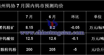 贛州鎢協(xié)7月國內(nèi)鎢市預測均價圖片