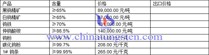 鎢精礦、仲鎢酸銨、碳化鎢粉最新價(jià)格圖片