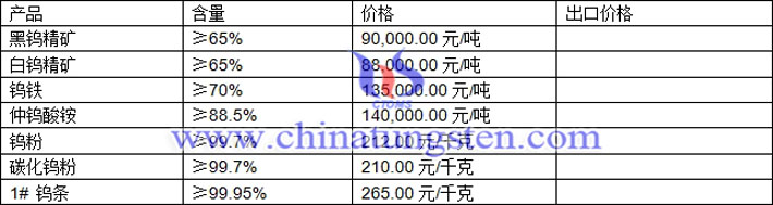 鎢精礦、仲鎢酸銨、碳化鎢粉最新價格圖片