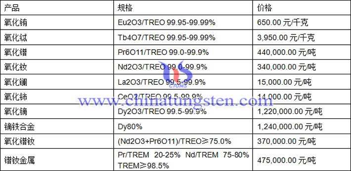 氧化鋱、氧化釹、鏑鐵合金最新價格圖片
