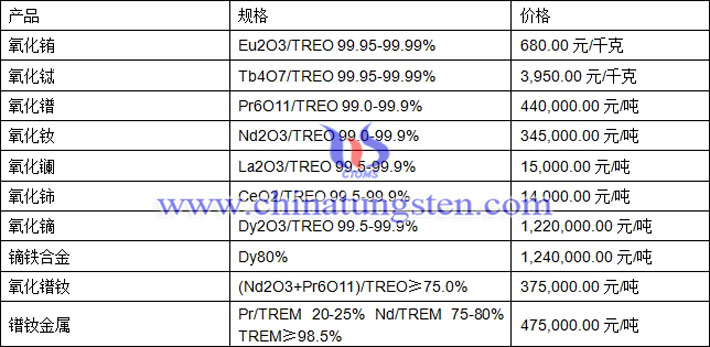 氧化鈰、氧化鑭、氧化鐠釹最新價(jià)格圖片