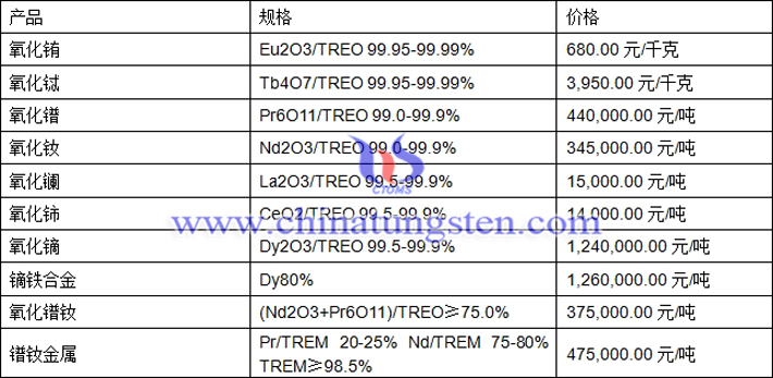 氧化鑭、氧化鋱、鏑鐵合金最新價格圖片
