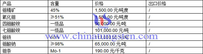 鉬精礦、鉬鐵、四鉬酸銨最新價格圖片