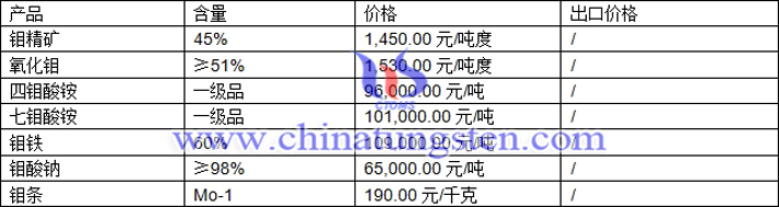 鉬精礦、氧化鉬、四鉬酸銨最新價(jià)格圖片