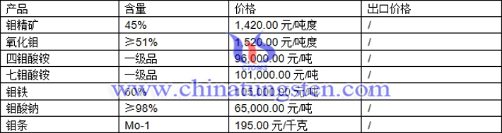 鉬精礦、四鉬酸銨、鉬條最新價格圖片