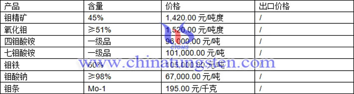 鉬精礦、七鉬酸銨、鉬酸鈉最新價(jià)格圖片